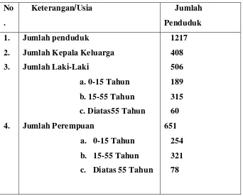 Tabel 1. Jumlah Penduduk Desa Sigalapang Julu 