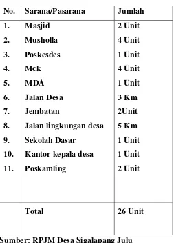 Tabel 4. Prasarana dan Sarana Desa Sigalapang Julu 