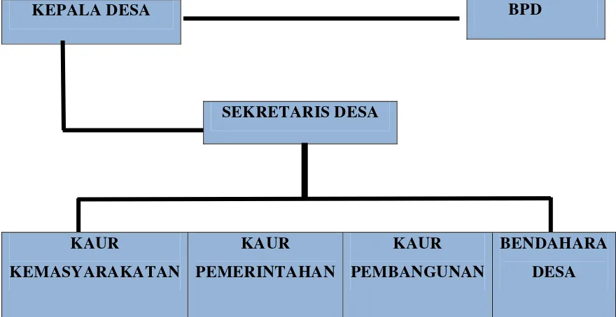 Gambar I. Struktur Organisasi Pemerintahan Desa Sigalapang Julu45
