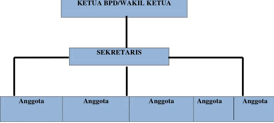 Gambar 2.Struktur Organisasi BPD Sigalapang Julu 
