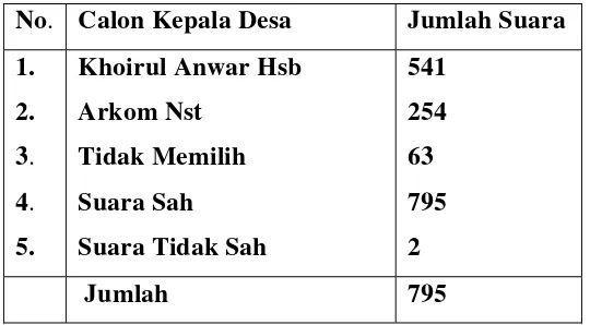 Tabel.7.Rekapitulasi Hasil Pemungutan  Suara Pemilihan Kepala Desa 
