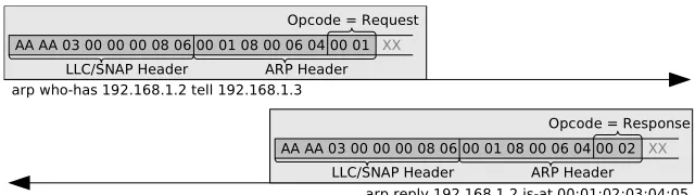 Fig. 2. Cleartext of ARP request and response packets