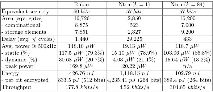 Table 1. Summary of comparison between Rabin’s Scheme and NtruEncrypt