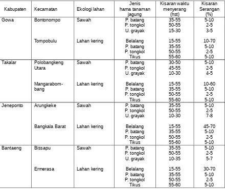 Tabel 2.  Keadaan serangan hama utama pada jagung di dua ekologi lahan, 2005