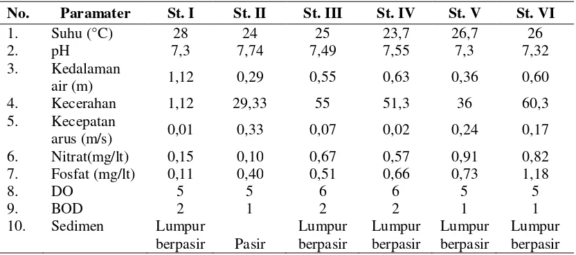 Tabel 2. Hasil Pengukuran Parameter Fisika Kimia perairan Sungai Jangkok berkisar 