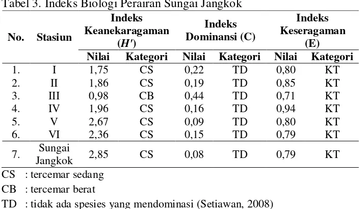 Tabel 3. Indeks Biologi Perairan Sungai Jangkok 
