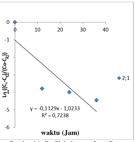 Gambar 14. Grafik hubungan Ln ((CtCe)/(Co-C-e)) dengan waktu terhadap proses pembentukan gas metana pada sampel 2:1 