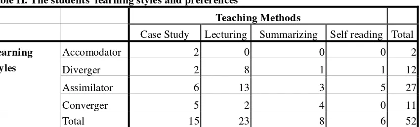 Table II. The students’ learning styles and preferences 