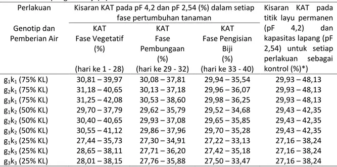 Tabel 1.   Kisaran persentase kadar air tanah (KAT) pada titik layu permanen (pF 4,2) dan  kapasitas lapang(pF 2,54) untuk setiap perlakuan pada fase vegetatif, pembungaan  dan pengisian biji (%) 