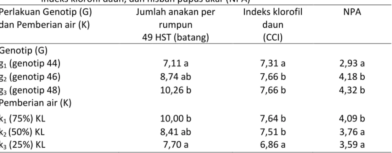 Tabel  3.    Pengaruh  genotip  dan  pemberian  air  terhadap  jumlah  anakan  per  rumpun,  indeks klorofil daun, dan nisbah pupus akar (NPA) 