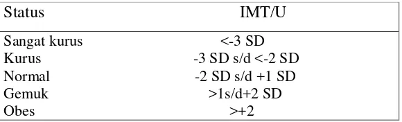 Tabel 2.2 Penggolongan Status Gizi dengan IMT/U untuk usia6-18 tahun Riskesdas (2010)