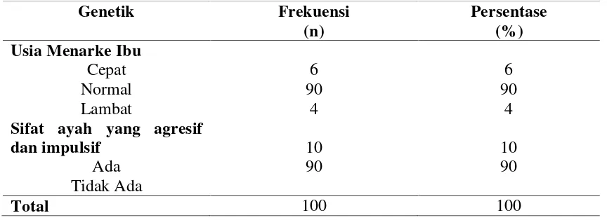 Tabel 5.4 Distribusi frekuensi genetik responden