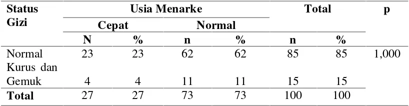 Tabel 5.7 Hubungan status gizi dengan usia menarke responden