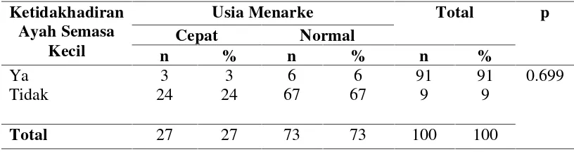 Tabel 5.10 Hubungan ketidakhadiran ayah dengan usia menarke responden