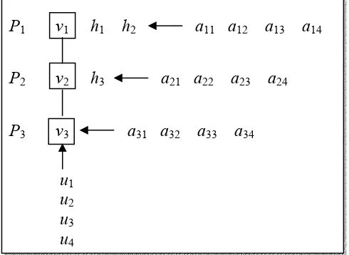 Gambar 6.3. Ilustrasi prosedur paralel perkalian matriks 3 × 4 dengan  vektor kolom berdimensi 4 menggunakan array linear berprosesor 3 
