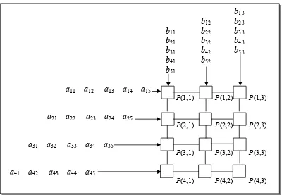 Gambar 6.5. Ilustrasi prosedur paralel perkalian matriks A matriks berukuran 4 × 5 dengan B berukuran 5 × 3 menggunakan mesh berprosesor 4 × 3