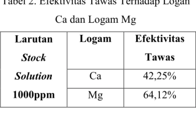 Efektivitas Tawas Hasil Olahan Limbah Aluminium Terhadap Penyerapan