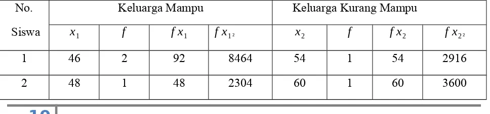 Tabel 4.4 Tahapan Penelitian Analisis Uji - T