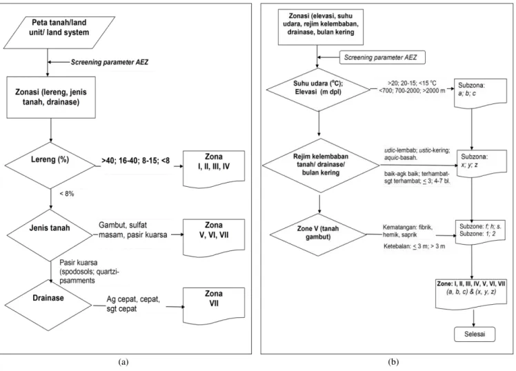 Gambar 1.  Diagram alir penyusunan zona agro-ekologi: (a) zona utama, dan (b) subzona agro-ekologi  Figure 1