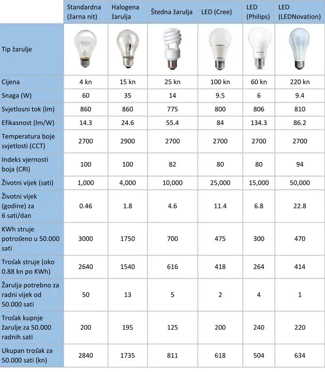 Tablica 1  Usporedba cijena žarulja (ekvivalentno žarulji sa žarnom niti snage 60W) [6] 