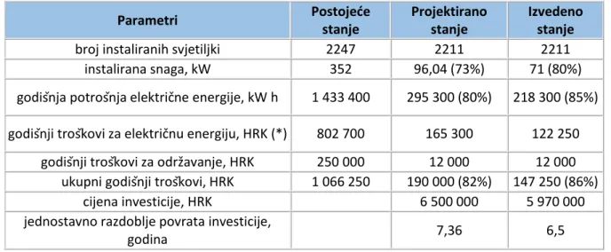 Tablica 2  Podaci o instaliranoj rasvjeti u Vrbovcu i okolnim mjestima [8] 