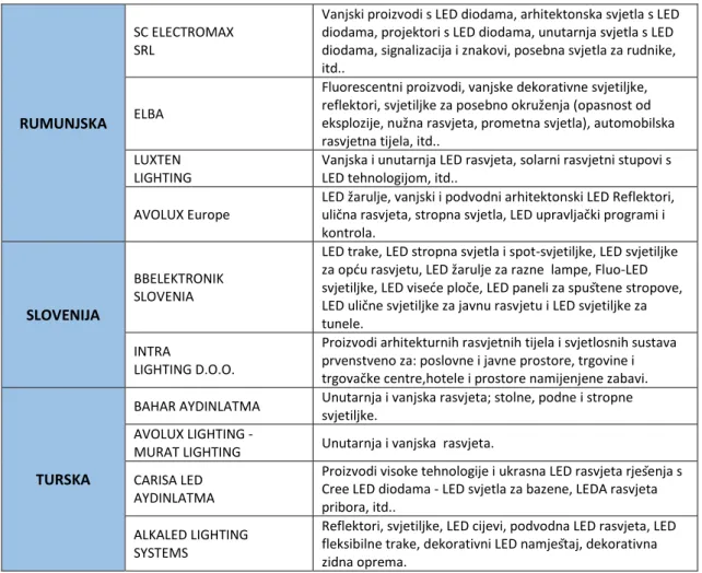 Tablica 5  Najveći proizvođaći komponenti za LED svjetiljke [2] 