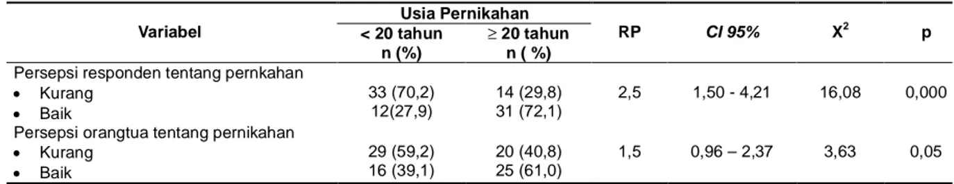 Tabel  6.  Hubungan  usia  pernikahan  dengan  persepsi  responden  dan  orangtua  tentang  pernikahan  usia  dini Usia Pernikahan  Variabel  &lt; 20 tahun  n (%)   20 tahun n ( %)  RP  CI 95%  X 2 p 