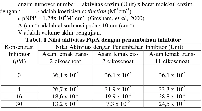 Tabel. 1 Nilai aktivitas PtpA dengan penambahan inhibitor 