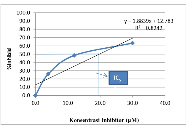 Gambar 5. Penetuan IC50 Asam lemak cis-2-eikosenoat terhadap PtpA. 