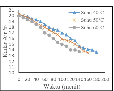 Gambar 3. Grafik hubungan waktu dengan kadar air pada massa 2 kg dengan berbagai tingkat suhu yang berbeda