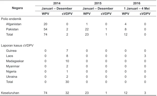 Tabel 1. Jumlah Kasus Polio yang Dilaporkan Berdasarkan Negara, 2014 – 2016
