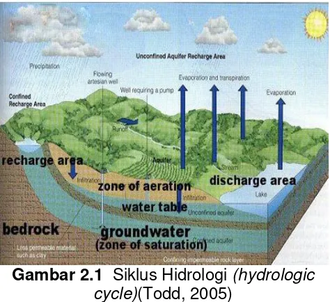 Gambar 2.1  Siklus Hidrologi (hydrologic 