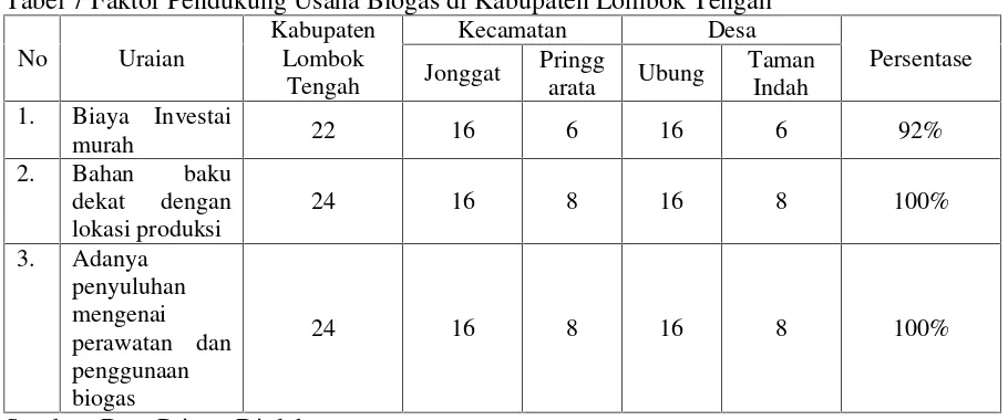 Tabel 6 Persepsi Masyarakat Tentang Keberlanjutan Usaha Biogas di Kabupaten LombokTengah