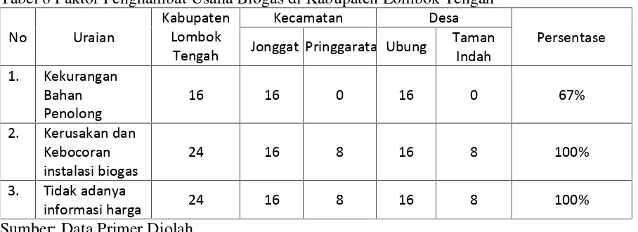 Tabel 8 Faktor Penghambat Usaha Biogas di Kabupaten Lombok Tengah
