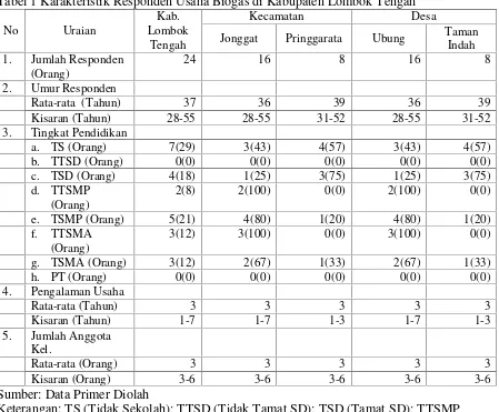 Tabel 1 Karakteristik Responden Usaha Biogas di Kabupaten Lombok Tengah