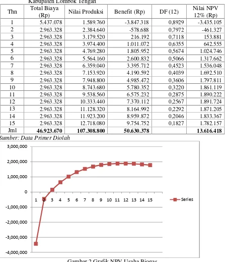 Tabel 4 Rincian Rata-Rata Nilai Net Present Value (NPV) per Tahun Usaha Biogas diKabupaten Lombok Tengah
