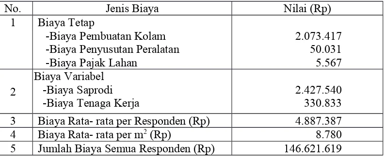 Tabel  1. Rata-rata  Biaya Produksi yang Dikeluarkan  oleh Petani RespondenUsahatani Ikan Air Tawar di Kecamatan Lingsar, Tahun 2014.