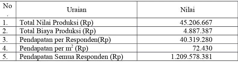 Tabel  2.  Rata-rata  Produksi,  Harga  dan  Nilai  Produksi  Petani  RespondenUsahatani Ikan Air Tawar  di Kecamatan Lingsar, Tahun 2014