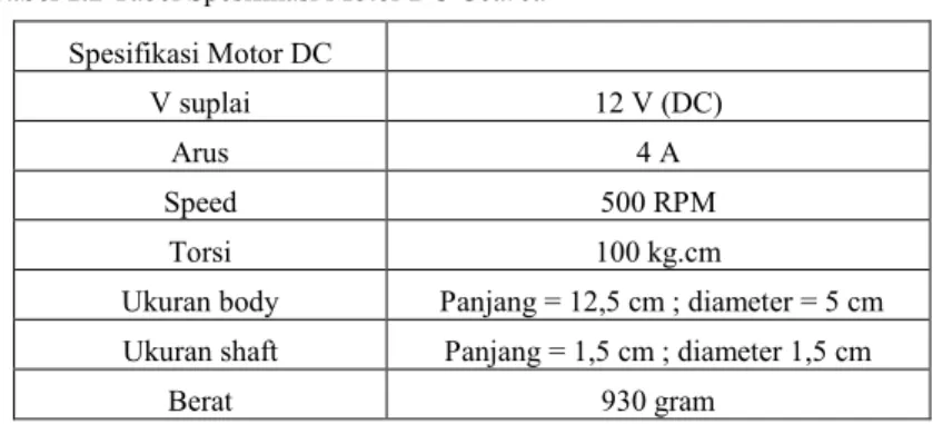 Tabel 1.2 Tabel Spesifikasi Motor DC Geared  Spesifikasi Motor DC  V suplai  12 V (DC)  Arus  4 A  Speed  500 RPM  Torsi  100 kg.cm 