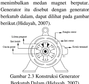 Gambar 2.3 Konstruksi Generator  Berkutub Dalam (Hidayah, 2007)  Secara umum kutub magnet generator  sinkron dibedakan atas:  
