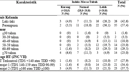 Tabel 3. Korelasi antara Tekanan Darah Sistolik dan Diastolik dengan IndeksMassa Tubuh