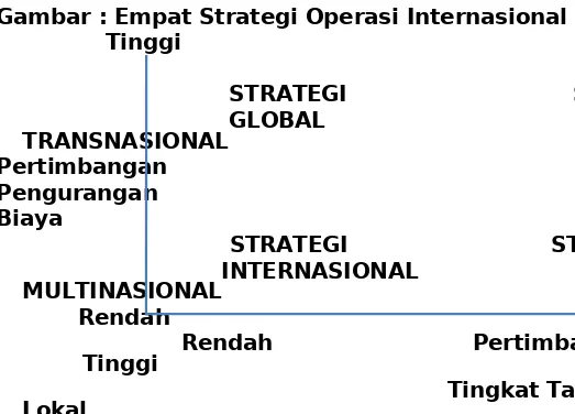 Gambar : Empat Strategi Operasi Internasional 