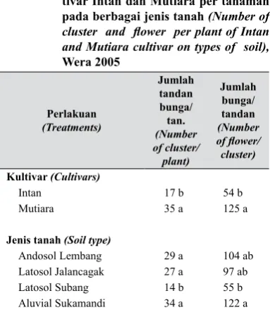 Tabel 4.  Jumlah tandan bunga dan bunga kul-