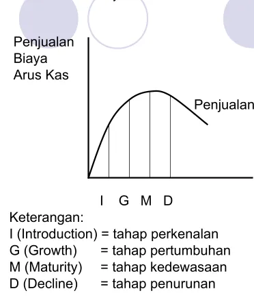 Gambar : Produk Life Cycle