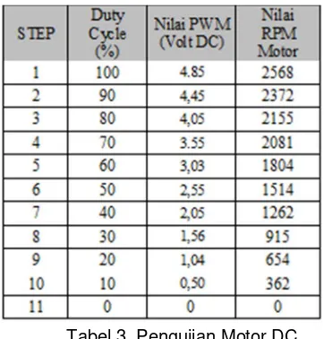 Tabel 3. Pengujian Motor Stepper 