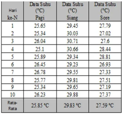 Tabel 4. Pengukuran Suhu 