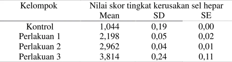 Tabel 2.  Rerata nilai skor tingkat kerusakan sel hepar Kelompok Nilai skor tingkat kerusakan sel hepar