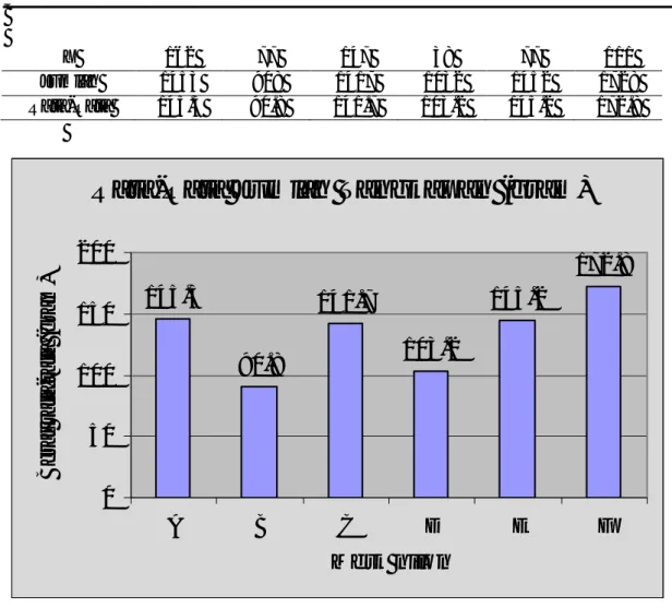 Gambar 2. Grafik Rata-Rata Jumlah Tangkpan Dalam Berat (gram) 