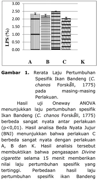 Gambar  1.  Rerata  Laju  Pertumbuhan  Spesifik  Ikan  Bandeng  ( chanos 