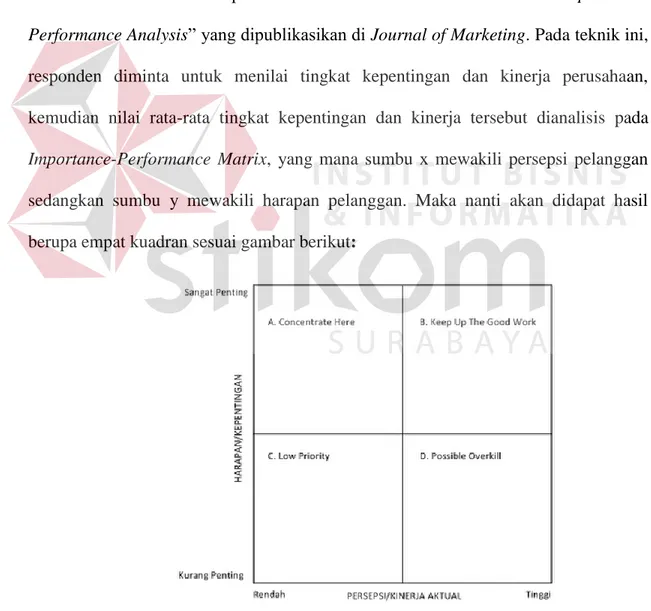 Gambar 2.2 Matriks Importance-Performance Analysis 